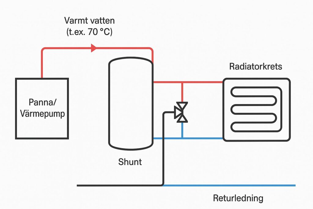 Exempel på en shunt i ett värmesystem 4 Kopplingsschema med en shunt